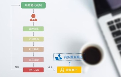 微信營銷軟件 靠譜性與開發(fā)要點(diǎn)解析